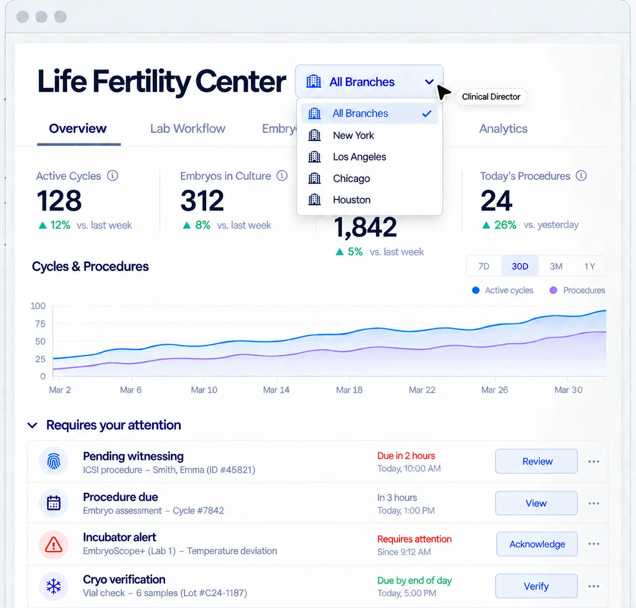 Clinic dashboard with active cycles, embryos in culture and items requiring attention