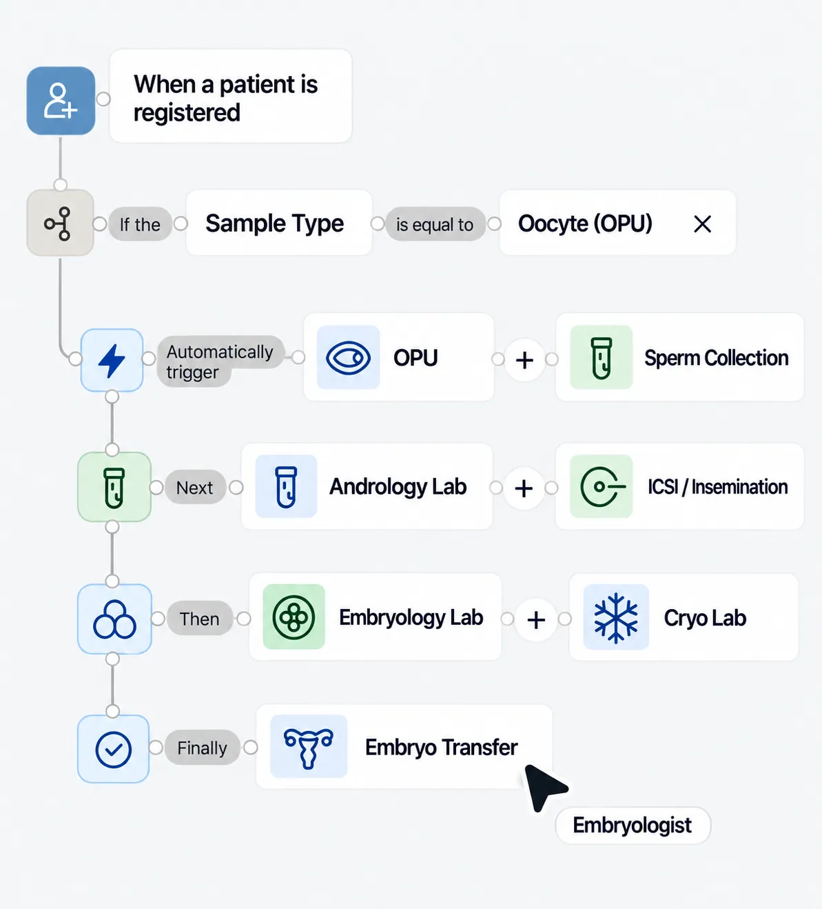 Automated workflow from patient registration through OPU, andrology, embryology and embryo transfer